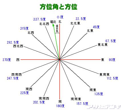 現在方位